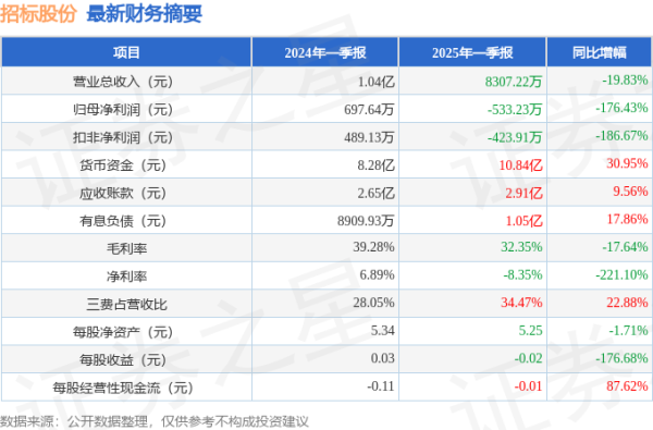 配资炒股app最新版本 招标股份（301136）2025年一季报简析：净利润减176.43%，公司应收账款体量较大